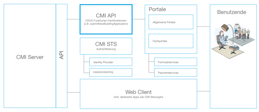 CMI API
