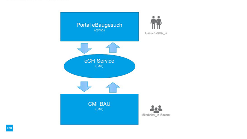 Technischer Aufbau des eBau-Portals in Chur